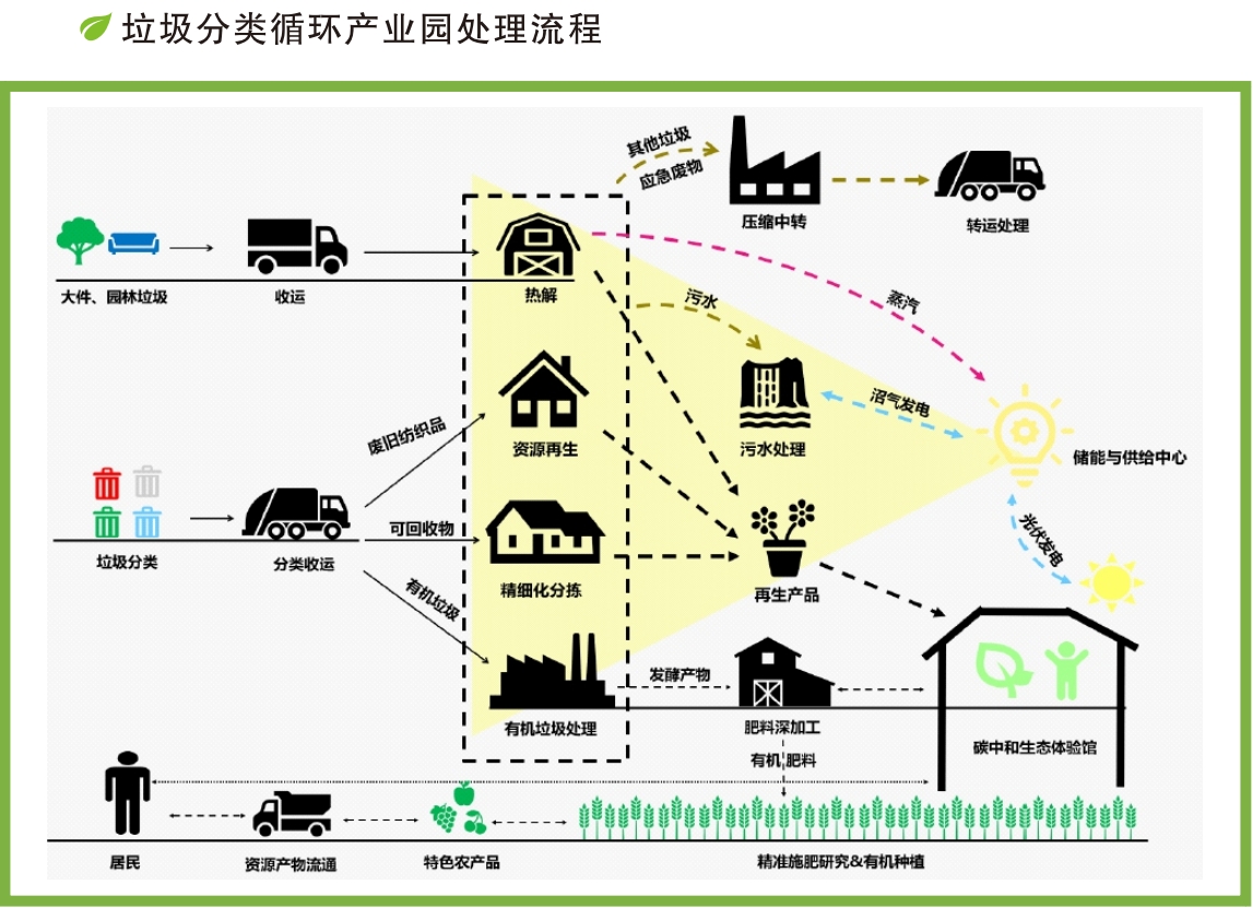 垃圾分類(lèi)循環(huán)產(chǎn)業(yè)園